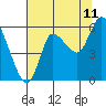 Altoona tide chart for Friday, August 11, 2023
