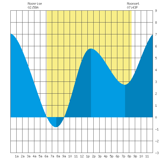 Altoona tide chart for Sunday, August 13, 2023