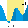 Altoona tide chart for Sunday, August 13, 2023