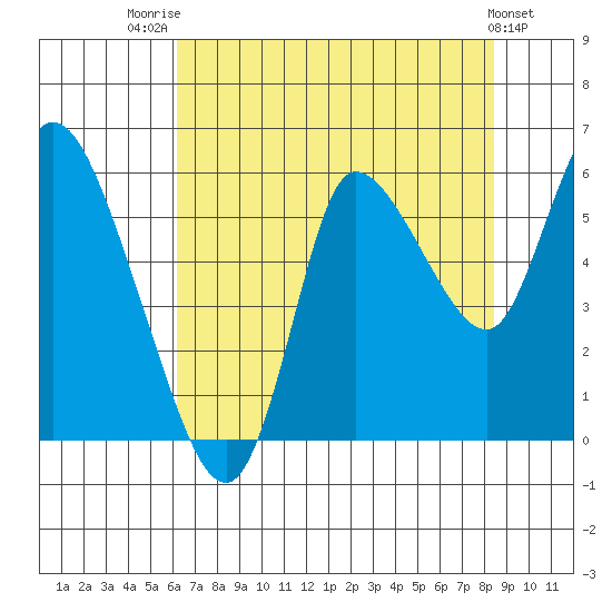 Altoona tide chart for Monday, August 14, 2023