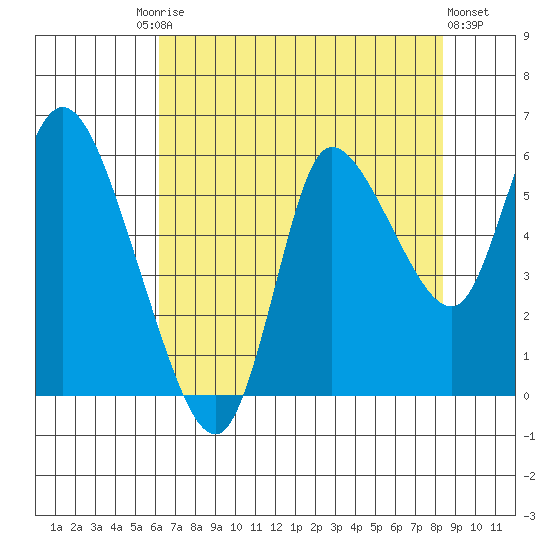 Altoona tide chart for Tuesday, August 15, 2023