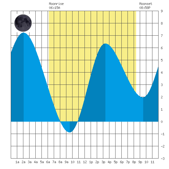Altoona tide chart for Wednesday, August 16, 2023