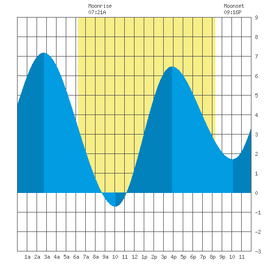Altoona tide chart for Thursday, August 17, 2023