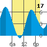Altoona tide chart for Thursday, August 17, 2023