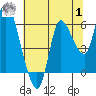 Altoona tide chart for Tuesday, August 1, 2023