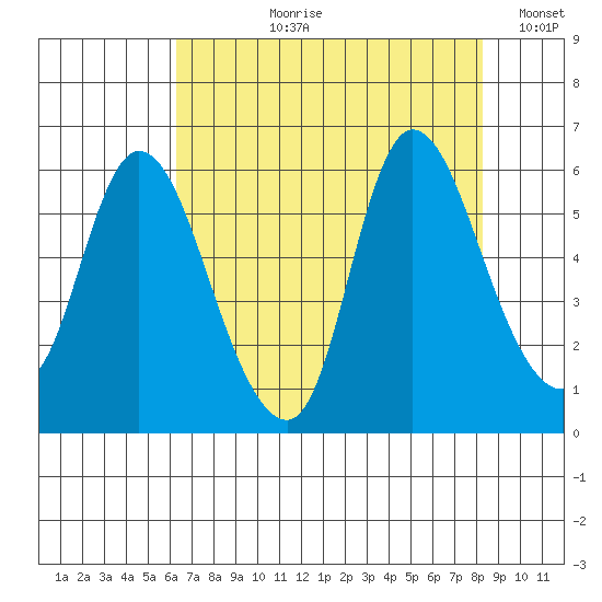 Altoona tide chart for Sunday, August 20, 2023