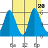 Altoona tide chart for Sunday, August 20, 2023