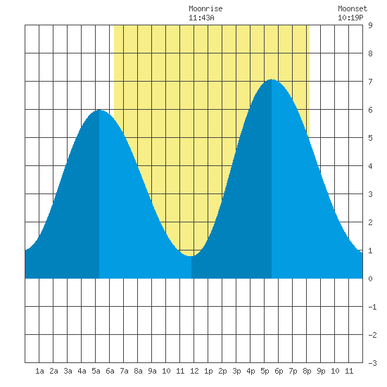 Altoona tide chart for Monday, August 21, 2023