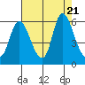Altoona tide chart for Monday, August 21, 2023