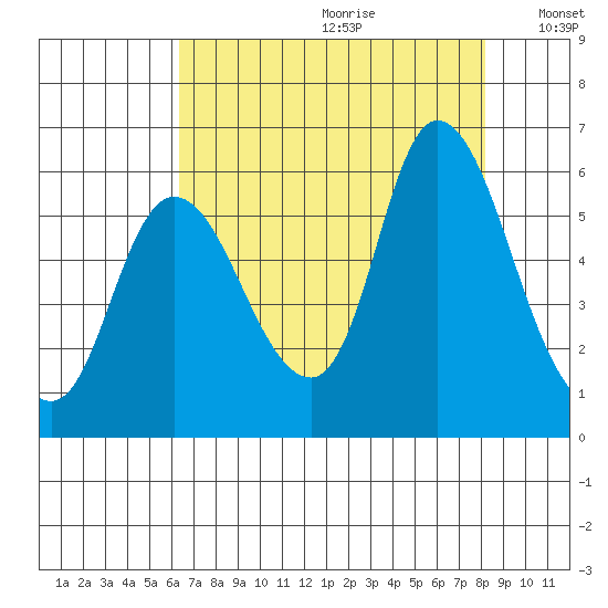 Altoona tide chart for Tuesday, August 22, 2023