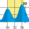 Altoona tide chart for Tuesday, August 22, 2023