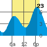 Altoona tide chart for Wednesday, August 23, 2023