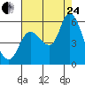 Altoona tide chart for Thursday, August 24, 2023
