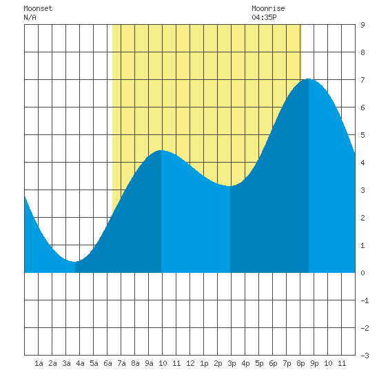Altoona tide chart for Friday, August 25, 2023