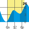 Altoona tide chart for Saturday, August 26, 2023