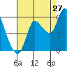 Altoona tide chart for Sunday, August 27, 2023