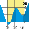Altoona tide chart for Monday, August 28, 2023