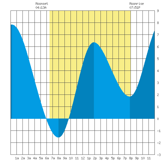 Altoona tide chart for Tuesday, August 29, 2023