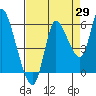 Altoona tide chart for Tuesday, August 29, 2023