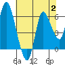 Altoona tide chart for Wednesday, August 2, 2023