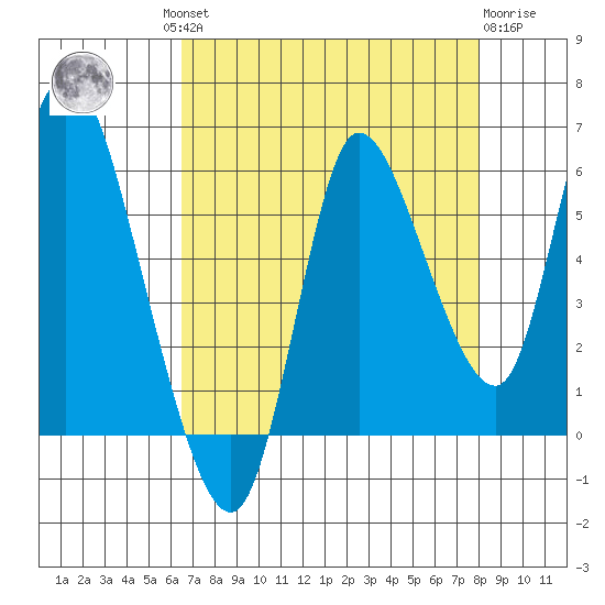 Altoona tide chart for Wednesday, August 30, 2023