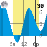 Altoona tide chart for Wednesday, August 30, 2023