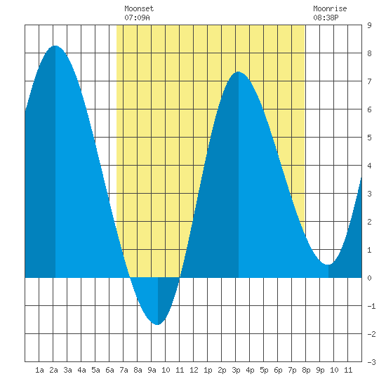 Altoona tide chart for Thursday, August 31, 2023