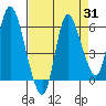 Altoona tide chart for Thursday, August 31, 2023