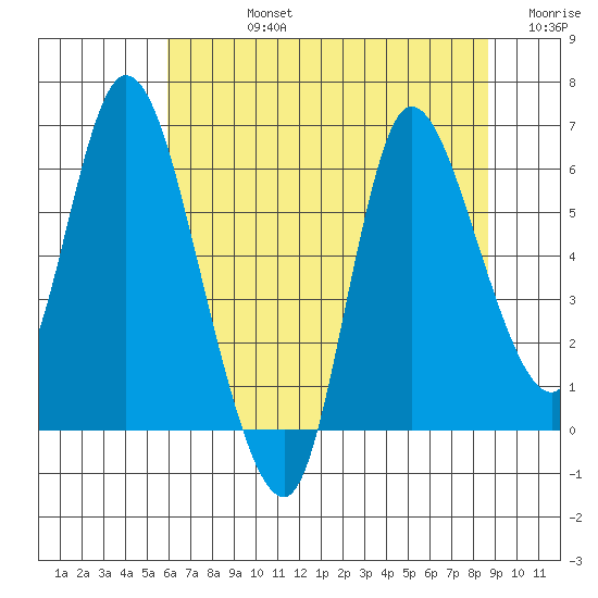 Altoona tide chart for Friday, August 4, 2023