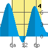 Altoona tide chart for Friday, August 4, 2023
