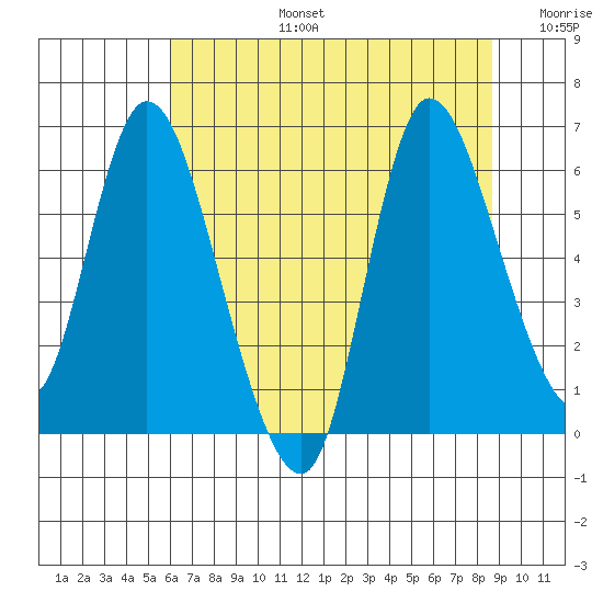 Altoona tide chart for Saturday, August 5, 2023