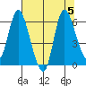Altoona tide chart for Saturday, August 5, 2023