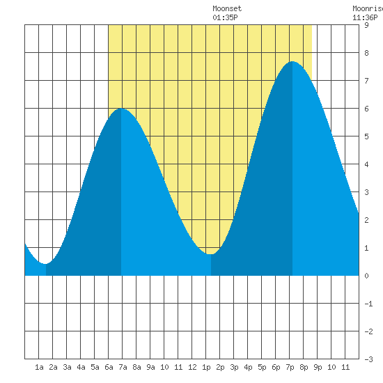 Altoona tide chart for Monday, August 7, 2023