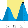 Altoona tide chart for Monday, August 7, 2023