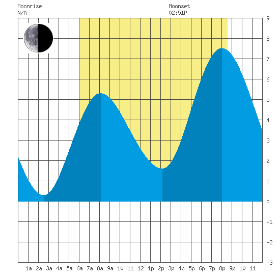 Altoona tide chart for Tuesday, August 8, 2023
