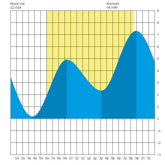 Altoona tide chart for Wednesday, August 9, 2023