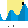 Altoona tide chart for Wednesday, August 9, 2023