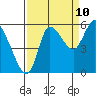 Altoona tide chart for Sunday, September 10, 2023