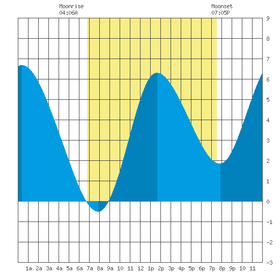 Altoona tide chart for Tuesday, September 12, 2023