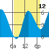 Altoona tide chart for Tuesday, September 12, 2023