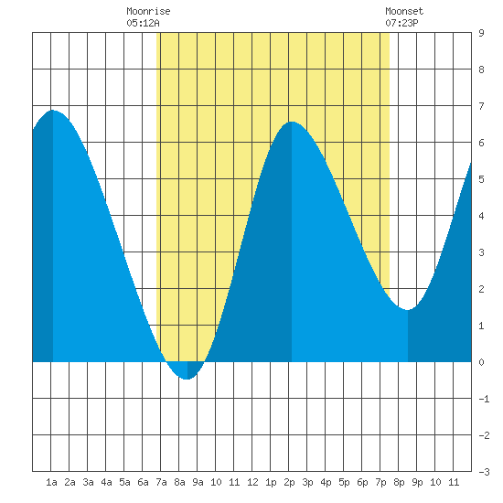 Altoona tide chart for Wednesday, September 13, 2023