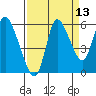 Altoona tide chart for Wednesday, September 13, 2023