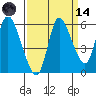 Altoona tide chart for Thursday, September 14, 2023