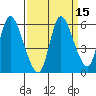 Altoona tide chart for Friday, September 15, 2023