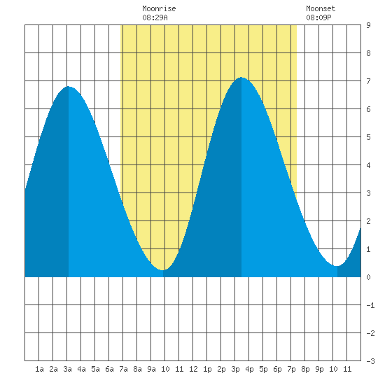 Altoona tide chart for Saturday, September 16, 2023
