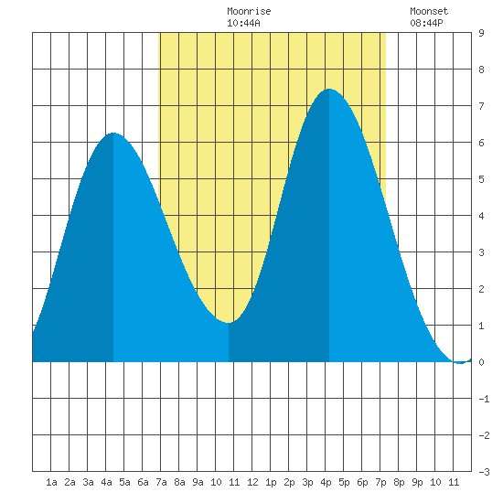 Altoona tide chart for Monday, September 18, 2023