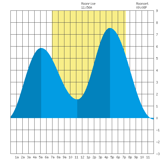 Altoona tide chart for Tuesday, September 19, 2023