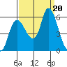 Altoona tide chart for Wednesday, September 20, 2023