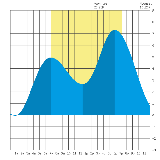 Altoona tide chart for Thursday, September 21, 2023
