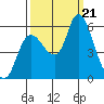 Altoona tide chart for Thursday, September 21, 2023
